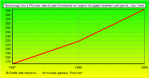 Графики - Производство в России - Масло растительное из сырья государственных ресурсов
