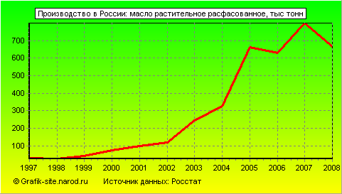 Графики - Производство в России - Масло растительное расфасованное