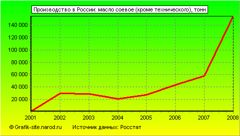 Графики - Производство в России - Масло соевое (кроме технического)