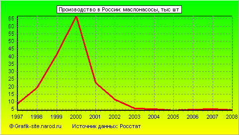 Графики - Производство в России - Маслонасосы