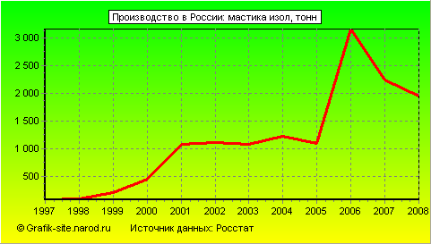 Графики - Производство в России - Мастика изол