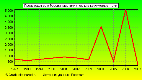 Графики - Производство в России - Мастики клеющие каучуковые
