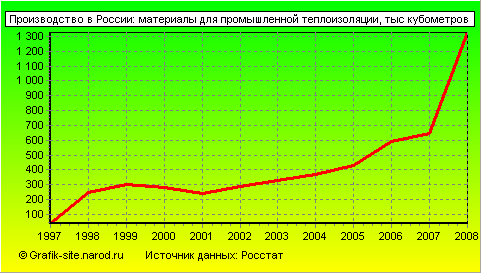 Графики - Производство в России - Материалы для промышленной теплоизоляции