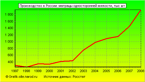 Графики - Производство в России - Матрацы односторонней мягкости