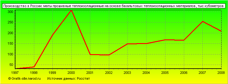 Графики - Производство в России - Маты прошивные теплоизоляционные на основе базальтовых теплоизоляционных материалов