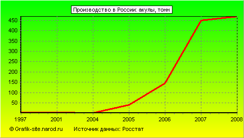 Графики - Производство в России - Акулы