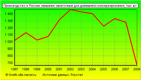 Графики - Производство в России - Машинки закаточные для домашнего консервирования