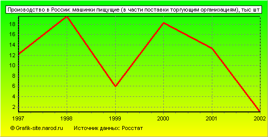 Графики - Производство в России - Машинки пищущие (в части поставки торгующим организациям)