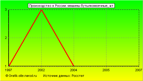 Графики - Производство в России - Машины бутылкомоечные