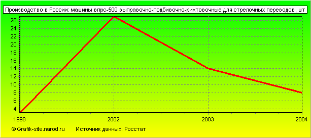 Графики - Производство в России - Машины впрс-500 выправочно-подбивочно-рихтовочные для стрелочных переводов