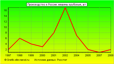 Графики - Производство в России - Машины врубовые