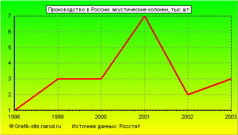Графики - Производство в России - Акустические колонки