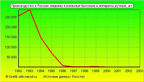 Графики - Производство в России - Машины вязальные бытовые и аппараты ручные