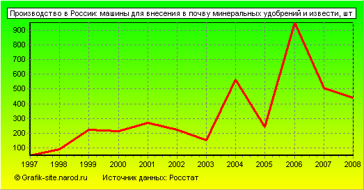 Графики - Производство в России - Машины для внесения в почву минеральных удобрений и извести