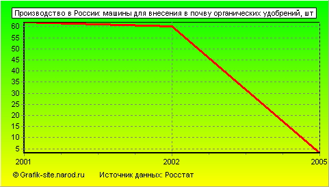 Графики - Производство в России - Машины для внесения в почву органических удобрений