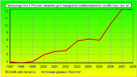 Графики - Производство в России - Машины для городского коммунального хозяйства