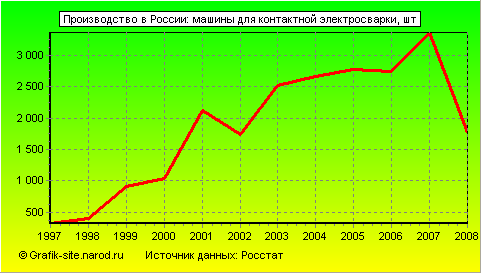 Графики - Производство в России - Машины для контактной электросварки
