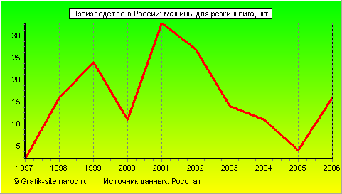 Графики - Производство в России - Машины для резки шпига
