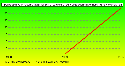 Графики - Производство в России - Машины для строительства и содержания мелиоративных систем