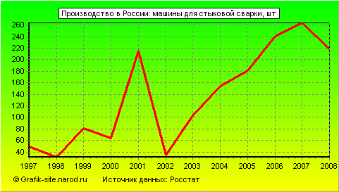 Графики - Производство в России - Машины для стыковой сварки