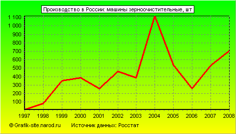 Графики - Производство в России - Машины зерноочистительные
