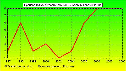 Графики - Производство в России - Машины и вальцы ковочные