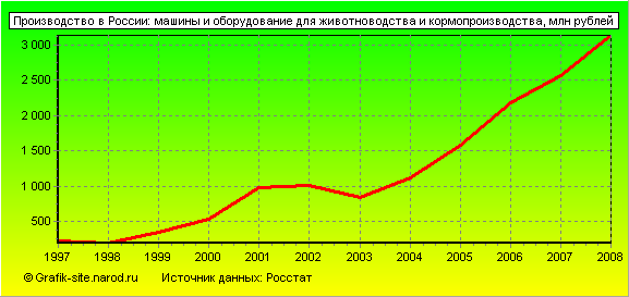 Графики - Производство в России - Машины и оборудование для животноводства и кормопроизводства