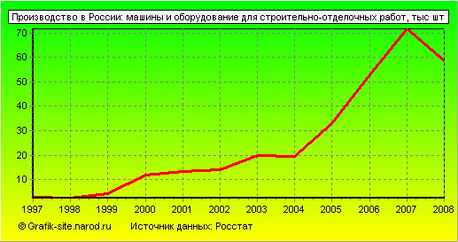 Графики - Производство в России - Машины и оборудование для строительно-отделочных работ