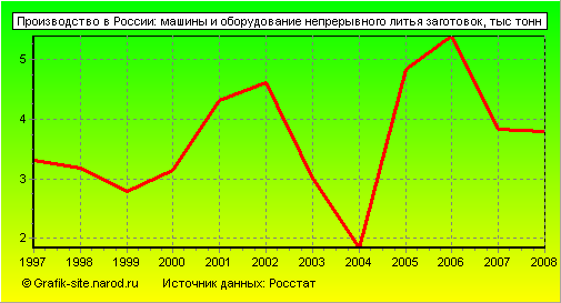 Графики - Производство в России - Машины и оборудование непрерывного литья заготовок