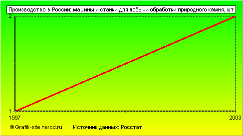 Графики - Производство в России - Машины и станки для добычи обработки природного камня
