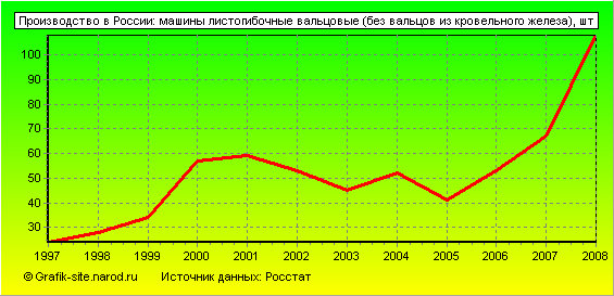 Графики - Производство в России - Машины листогибочные вальцовые (без вальцов из кровельного железа)