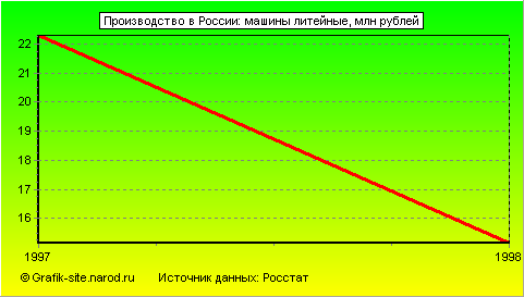 Графики - Производство в России - Машины литейные