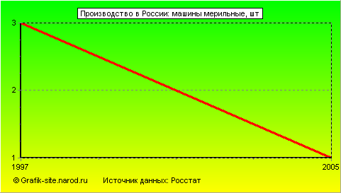 Графики - Производство в России - Машины мерильные