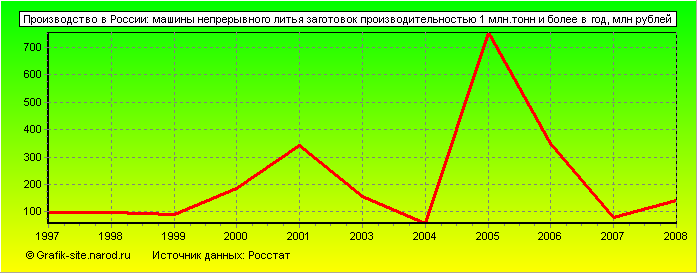 Графики - Производство в России - Машины непрерывного литья заготовок производительностью 1 млн.тонн и более в год