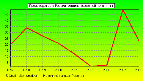 Графики - Производство в России - Машины офсетной печати