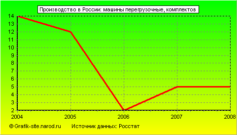 Графики - Производство в России - Машины перегрузочные