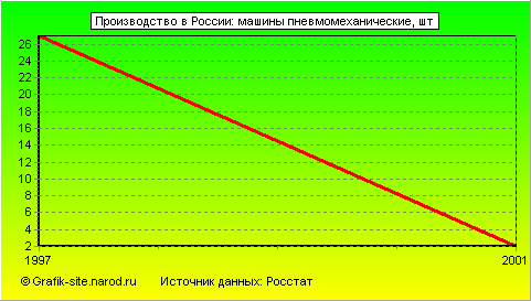 Графики - Производство в России - Машины пневмомеханические