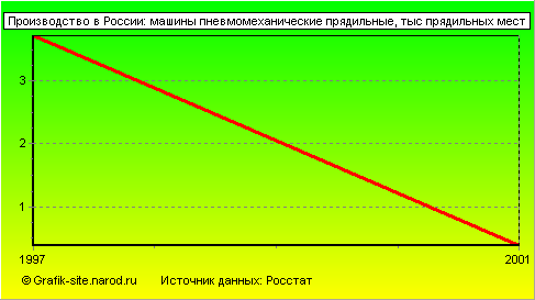 Графики - Производство в России - Машины пневмомеханические прядильные