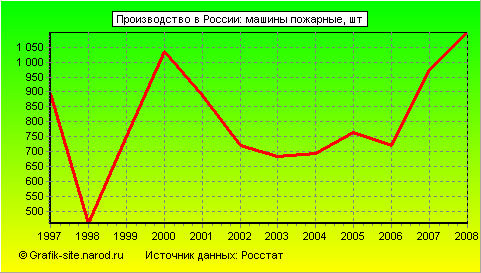 Графики - Производство в России - Машины пожарные