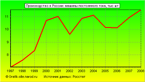 Графики - Производство в России - Машины постоянного тока