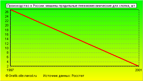 Графики - Производство в России - Машины прядильные пневмомеханические для хлопка