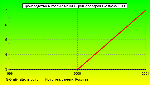 Графики - Производство в России - Машины рельсосварочные прсм-3