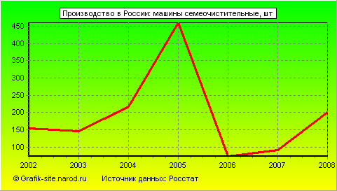 Графики - Производство в России - Машины семеочистительные