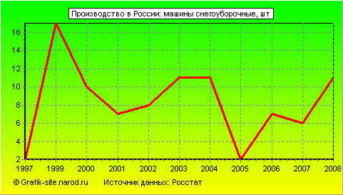 Графики - Производство в России - Машины снегоуборочные