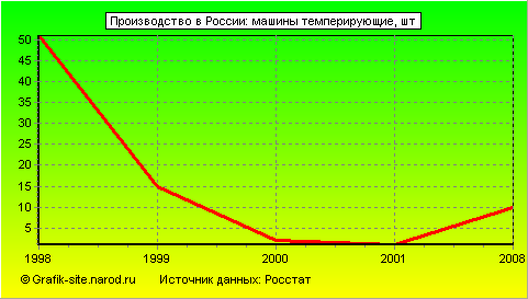 Графики - Производство в России - Машины темперирующие