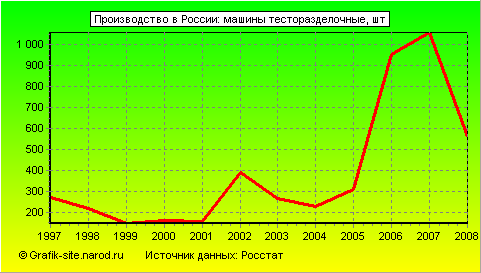 Графики - Производство в России - Машины тесторазделочные