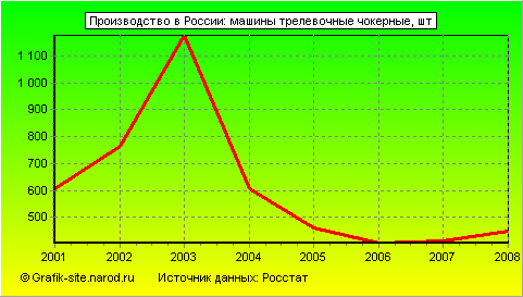 Графики - Производство в России - Машины трелевочные чокерные