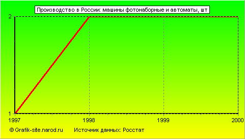 Графики - Производство в России - Машины фотонаборные и автоматы