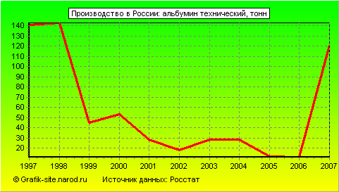 Графики - Производство в России - Альбумин технический