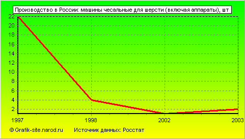 Графики - Производство в России - Машины чесальные для шерсти (включая аппараты)